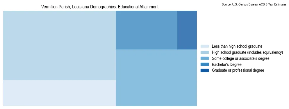 Educational attainment levels of the population in Vermilion Parish, Louisiana based on 2023 American Community Survey (ACS) data