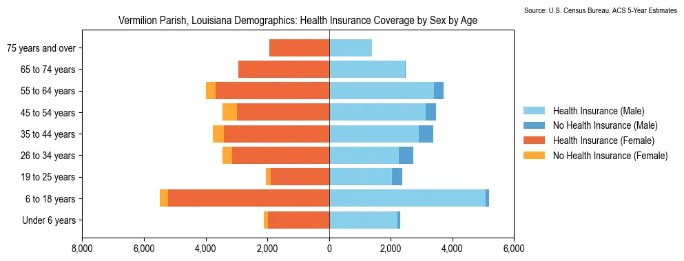 Health insurance coverage by age and sex in Vermilion Parish, Louisiana from the 2023 ACS