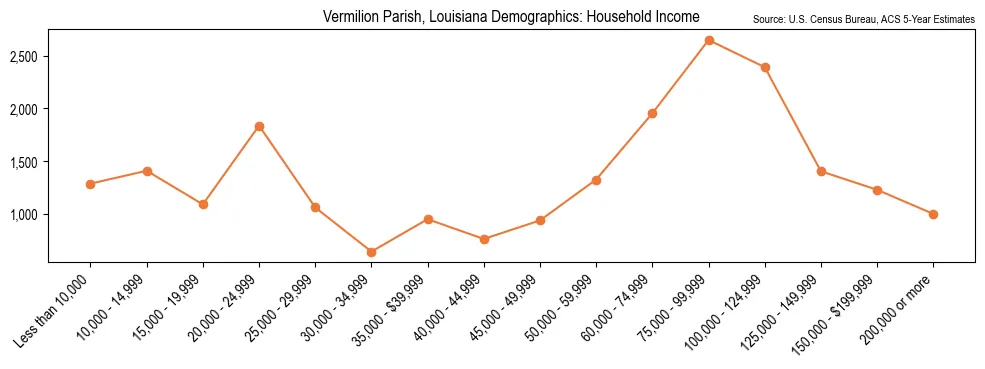 Median and distribution of household income in Vermilion Parish, Louisiana based on 2023 American Community Survey (ACS)