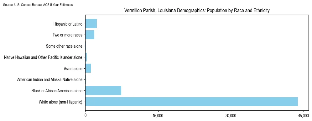 Population by race and ethnicity in Vermilion Parish, Louisiana based on 2023 U.S. Census Bureau ACS data