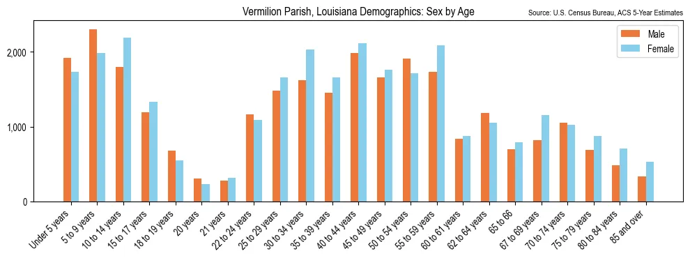 Population by age and sex in Vermilion Parish, Louisiana, based on 2023 ACS data