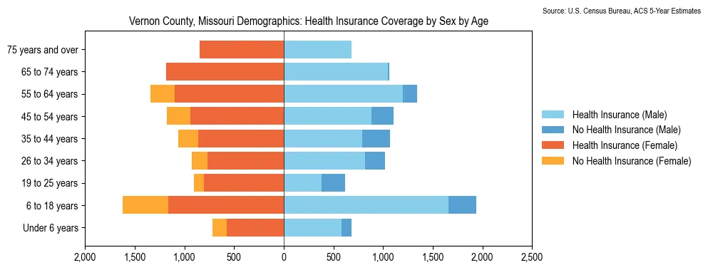 Health insurance coverage by age and sex in Vernon County, Missouri from the 2023 ACS