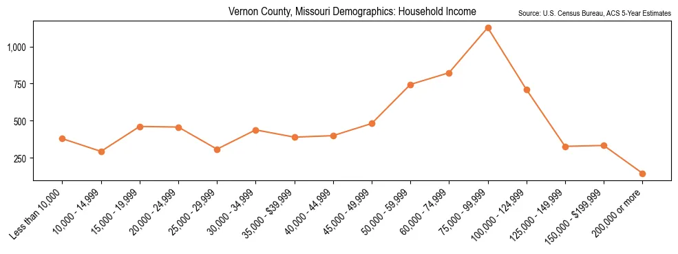 Median and distribution of household income in Vernon County, Missouri based on 2023 American Community Survey (ACS)