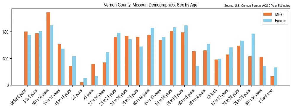 Population by age and sex in Vernon County, Missouri, based on 2023 ACS data