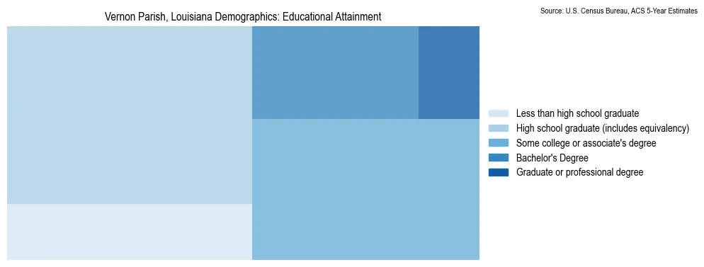 Educational attainment levels of the population in Vernon Parish, Louisiana based on 2023 American Community Survey (ACS) data