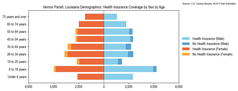 Health insurance coverage by age and sex in Vernon Parish, Louisiana from the 2023 ACS