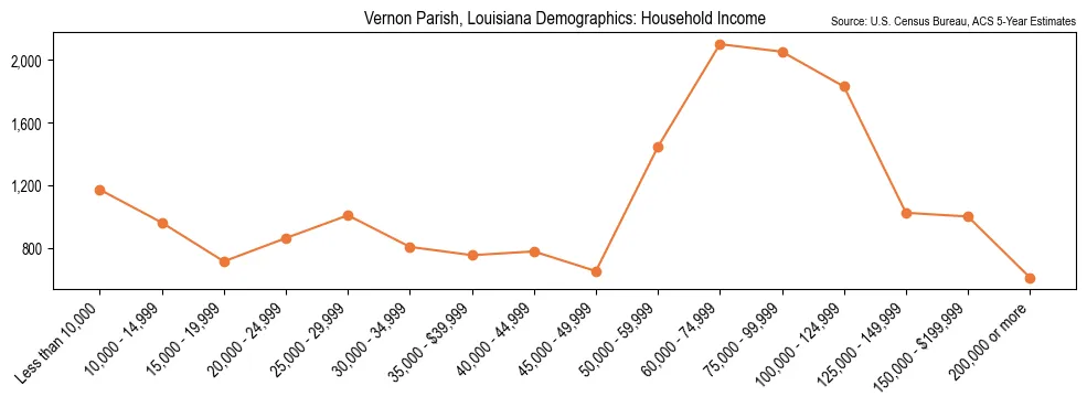 Median and distribution of household income in Vernon Parish, Louisiana based on 2023 American Community Survey (ACS)