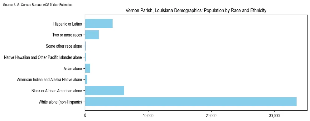 Population by race and ethnicity in Vernon Parish, Louisiana based on 2023 U.S. Census Bureau ACS data