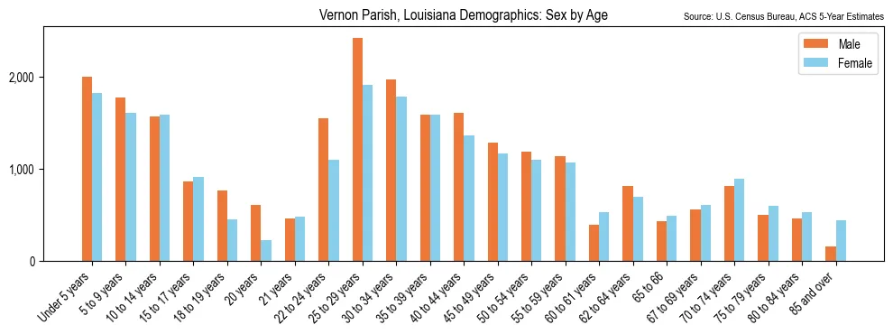 Population by age and sex in Vernon Parish, Louisiana, based on 2023 ACS data