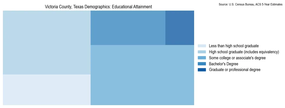 Educational attainment levels of the population in Victoria County, Texas based on 2023 American Community Survey (ACS) data