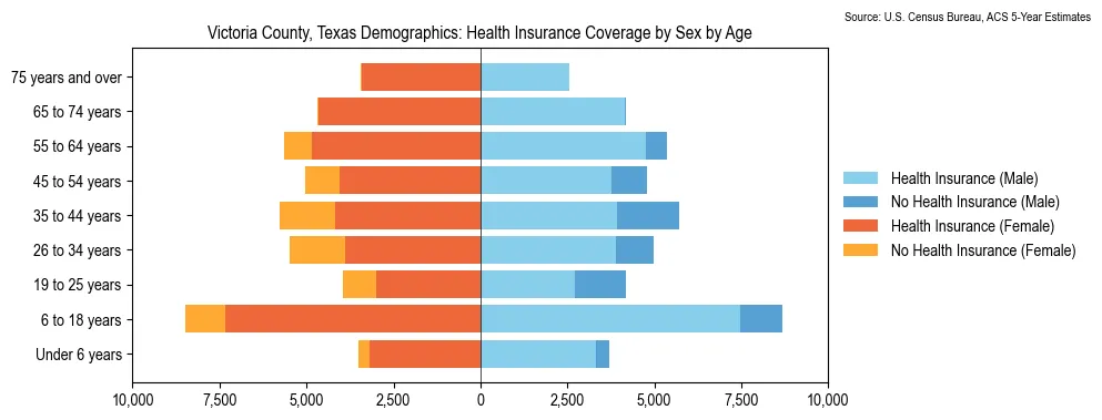 Health insurance coverage by age and sex in Victoria County, Texas from the 2023 ACS