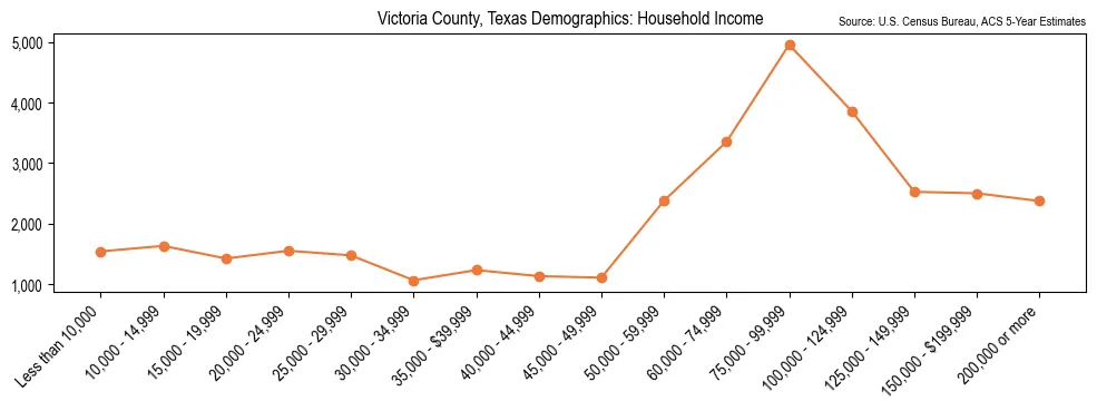 Median and distribution of household income in Victoria County, Texas based on 2023 American Community Survey (ACS)