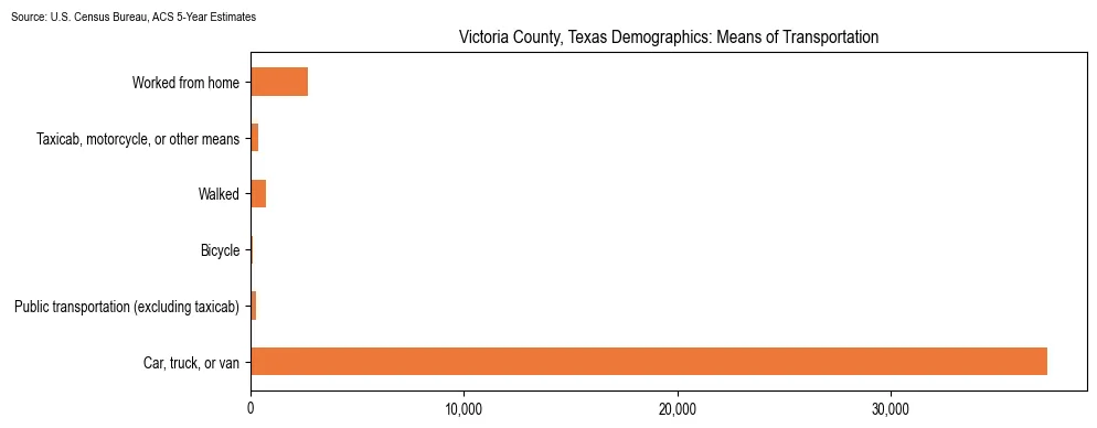 How people commute to work in Victoria County, Texas based on 2023 U.S. Census Bureau ACS data on transportation methods