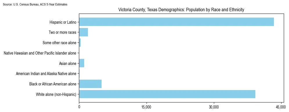 Population by race and ethnicity in Victoria County, Texas based on 2023 U.S. Census Bureau ACS data