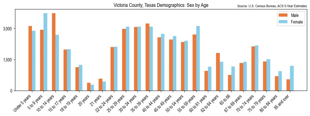 Population by age and sex in Victoria County, Texas, based on 2023 ACS data