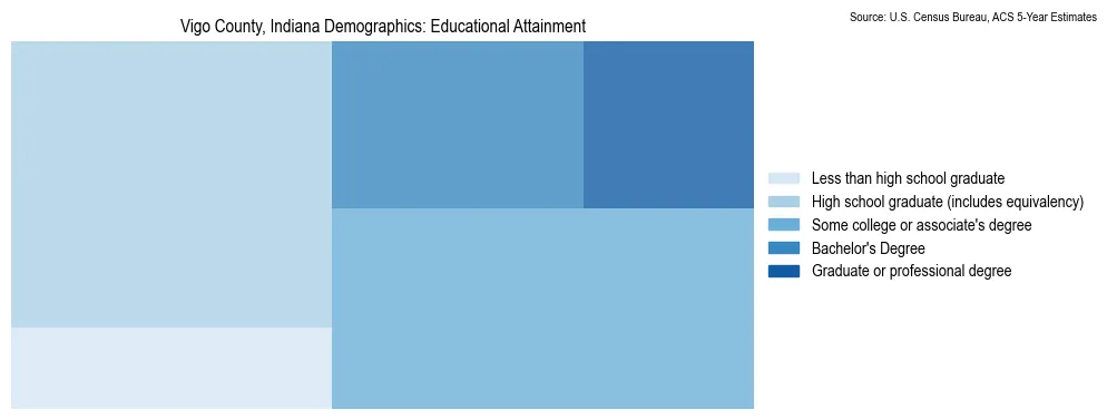 Educational attainment levels of the population in Vigo County, Indiana based on 2023 American Community Survey (ACS) data