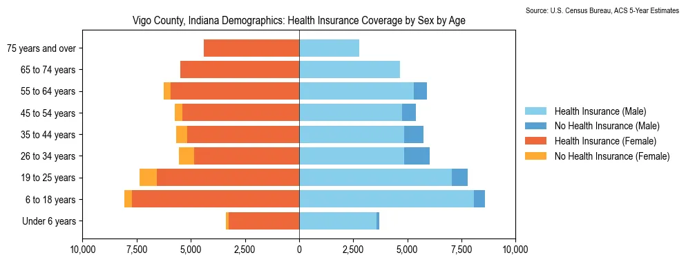 Health insurance coverage by age and sex in Vigo County, Indiana from the 2023 ACS