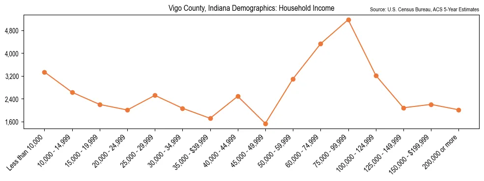 Median and distribution of household income in Vigo County, Indiana based on 2023 American Community Survey (ACS)