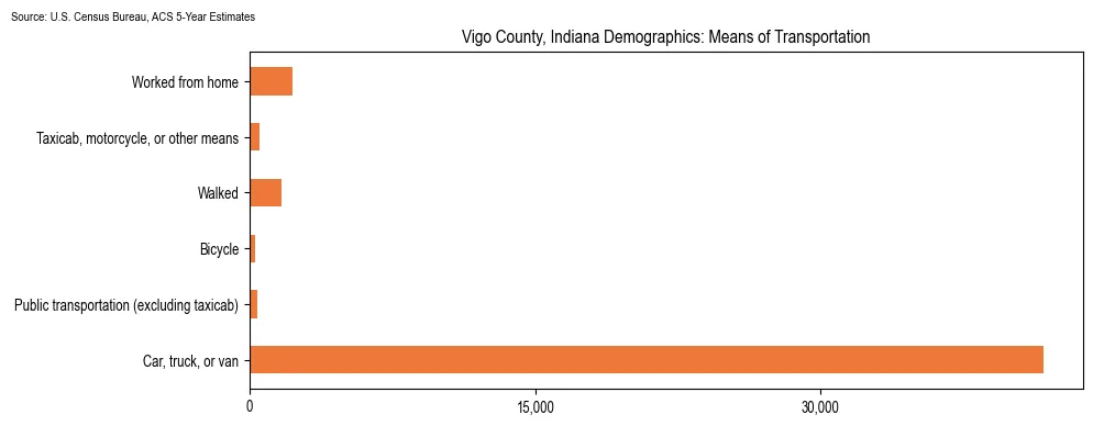 How people commute to work in Vigo County, Indiana based on 2023 U.S. Census Bureau ACS data on transportation methods