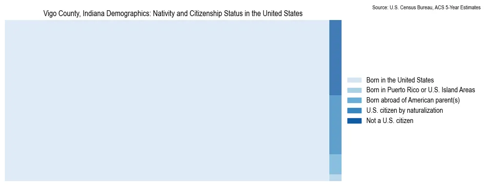 Chart showing the breakdown of U.S. citizenship status and nativity in 2023 for the Vigo County, Indiana, based on ACS 5-Year Estimates