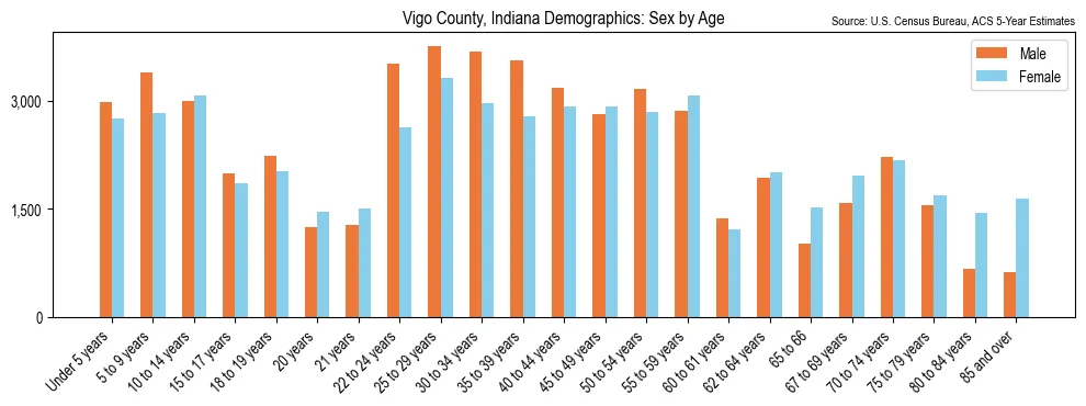 Population by age and sex in Vigo County, Indiana, based on 2023 ACS data