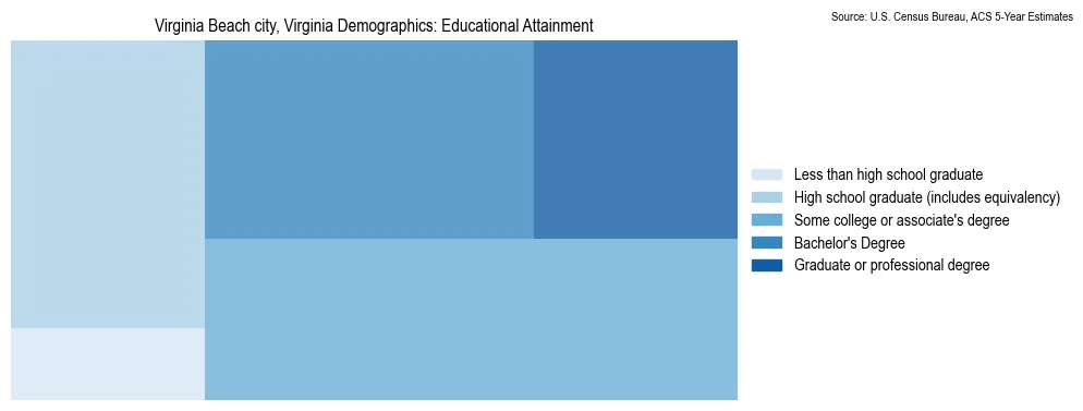 Educational attainment levels of the population in Virginia Beach city, Virginia based on 2023 American Community Survey (ACS) data