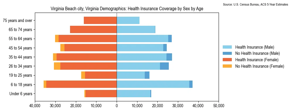 Health insurance coverage by age and sex in Virginia Beach city, Virginia from the 2023 ACS