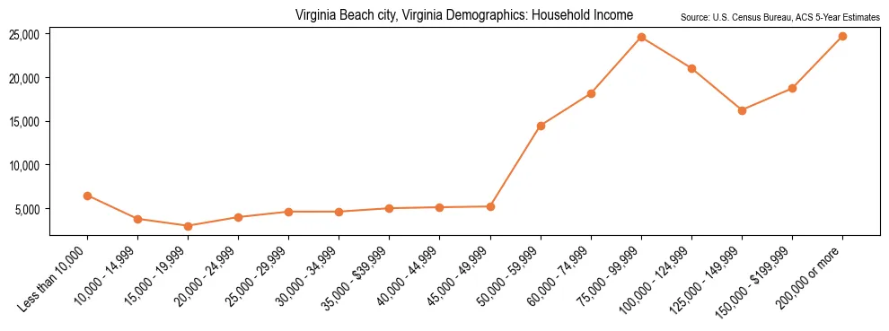 Median and distribution of household income in Virginia Beach city, Virginia based on 2023 American Community Survey (ACS)