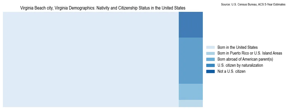 Chart showing the breakdown of U.S. citizenship status and nativity in 2023 for the Virginia Beach city, Virginia, based on ACS 5-Year Estimates