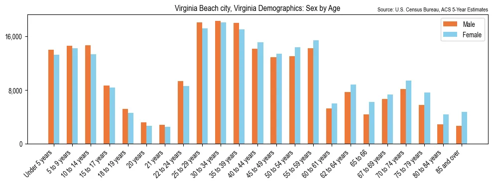 Population by age and sex in Virginia Beach city, Virginia, based on 2023 ACS data