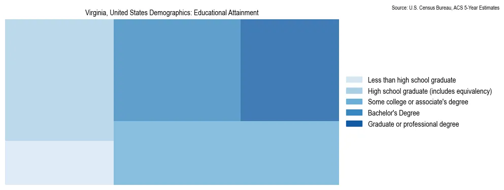 Educational attainment levels of the population in Virginia based on 2023 American Community Survey (ACS) data
