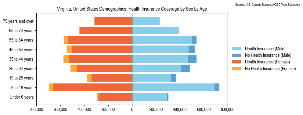 Health insurance coverage status by sex and age in Virginia based on 2023 American Community Survey (ACS) data