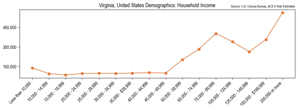Median and distribution of household income in Virginia based on 2023 American Community Survey (ACS)