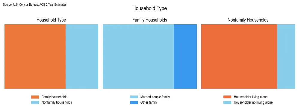 Household types and family structure in Virginia based on 2023 American Community Survey (ACS) data