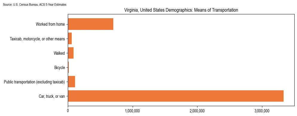 How people commute to work in Virginia based on 2023 U.S. Census Bureau ACS data on transportation methods