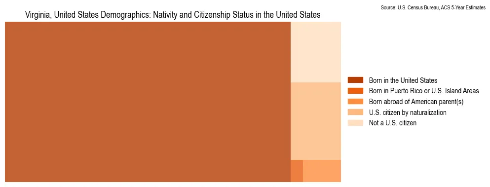 Population by nativity and citizenship status in Virginia, based on 2023 ACS data from the U.S. Census Bureau