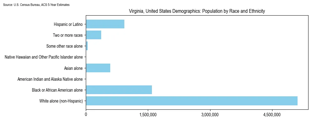 Population distribution by race and ethnicity in Virginia, based on 2023 American Community Survey (ACS) data from the U.S. Census Bureau