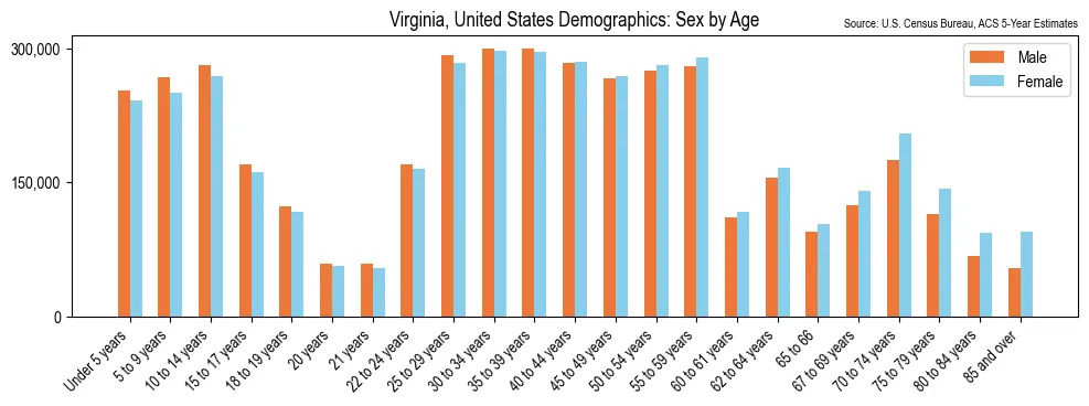 Detailed demographic breakdown of the population in Virginia by sex and age based on 2023 American Community Survey (ACS) data