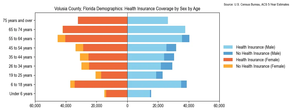 Health insurance coverage by age and sex in Volusia County, Florida from the 2023 ACS