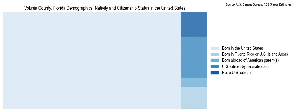 Chart showing the breakdown of U.S. citizenship status and nativity in 2023 for the Volusia County, Florida, based on ACS 5-Year Estimates