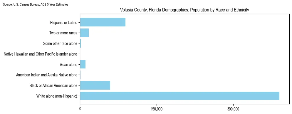 Population by race and ethnicity in Volusia County, Florida based on 2023 U.S. Census Bureau ACS data