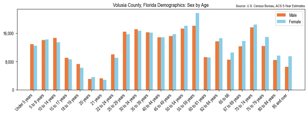 Population by age and sex in Volusia County, Florida, based on 2023 ACS data