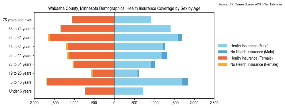 Health insurance coverage by age and sex in Wabasha County, Minnesota from the 2023 ACS