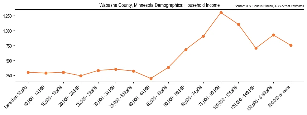 Median and distribution of household income in Wabasha County, Minnesota based on 2023 American Community Survey (ACS)