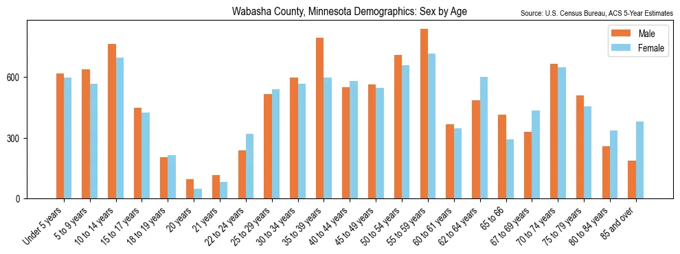 Population by age and sex in Wabasha County, Minnesota, based on 2023 ACS data