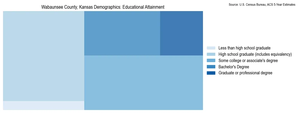 Educational attainment levels of the population in Wabaunsee County, Kansas based on 2023 American Community Survey (ACS) data