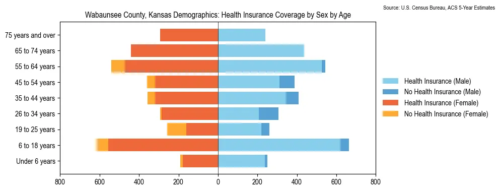 Health insurance coverage by age and sex in Wabaunsee County, Kansas from the 2023 ACS