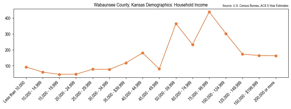 Median and distribution of household income in Wabaunsee County, Kansas based on 2023 American Community Survey (ACS)