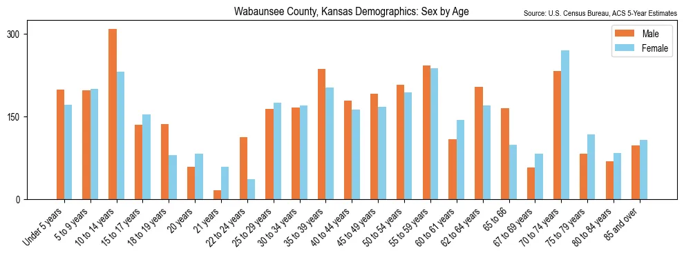 Population by age and sex in Wabaunsee County, Kansas, based on 2023 ACS data