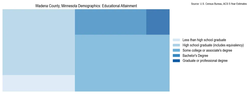 Educational attainment levels of the population in Wadena County, Minnesota based on 2023 American Community Survey (ACS) data